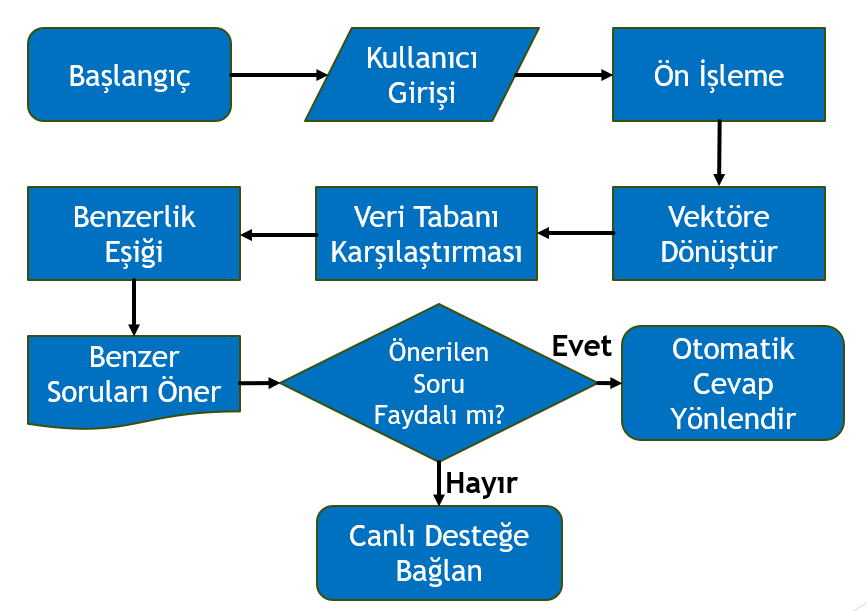Question flow: preprocess, vector, compare, suggest, answer or live support